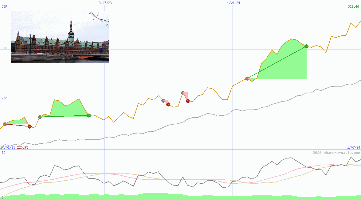 OMX Copenhagen 20 Index