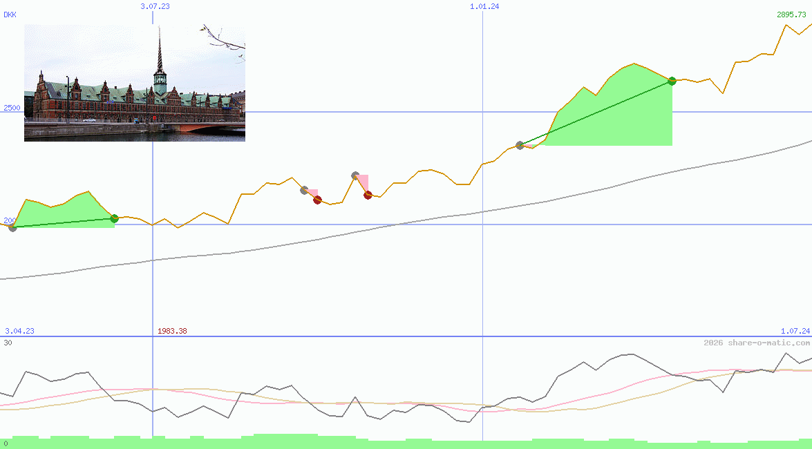 OMX Copenhagen 20 Index