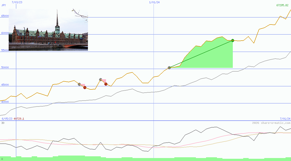 OMX Copenhagen 20 Index
