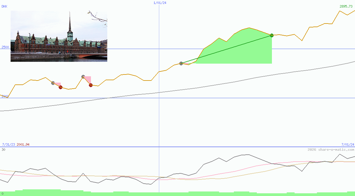OMX Copenhagen 20 Index
