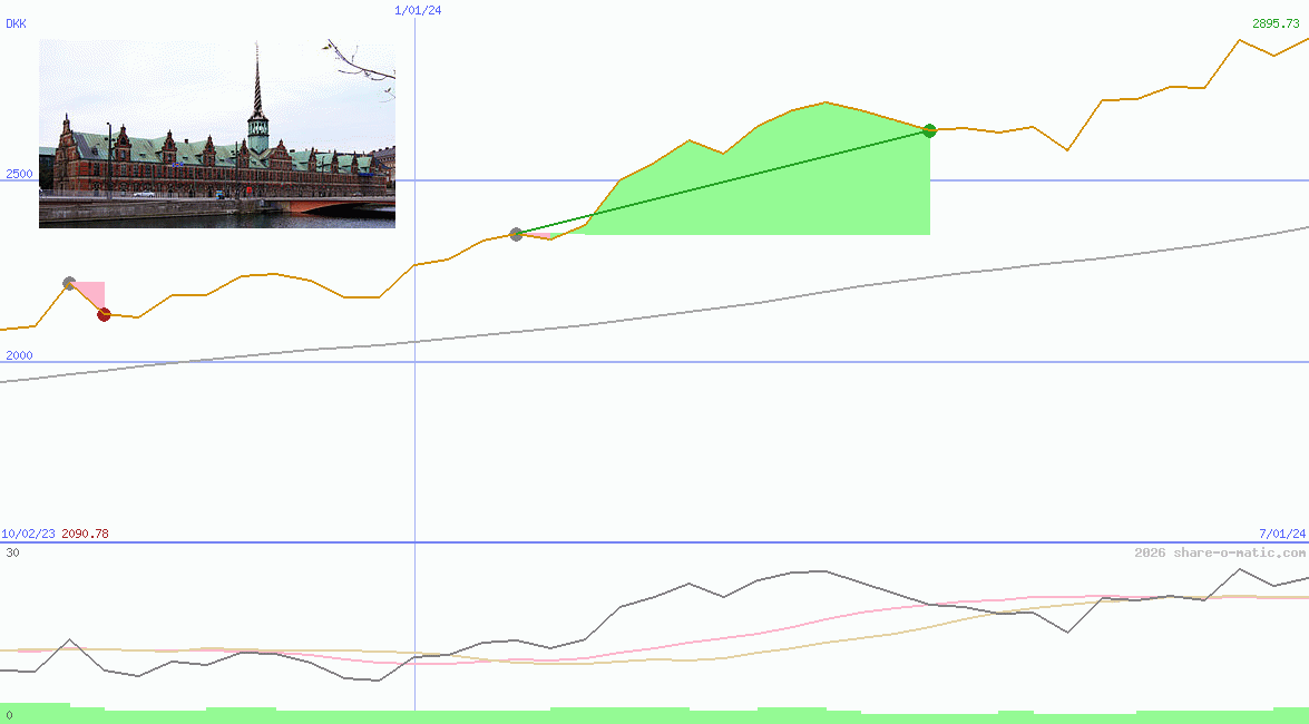 OMX Copenhagen 20 Index