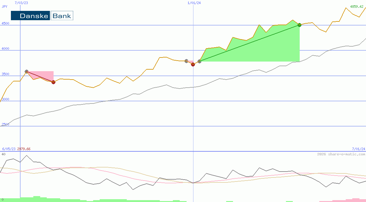 Danske Bank AS