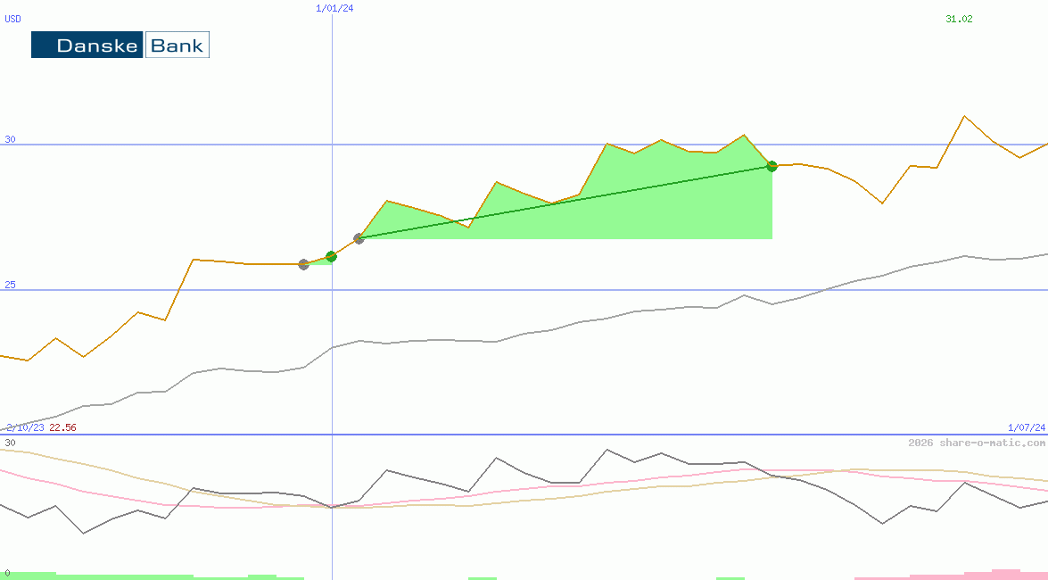 Danske Bank AS