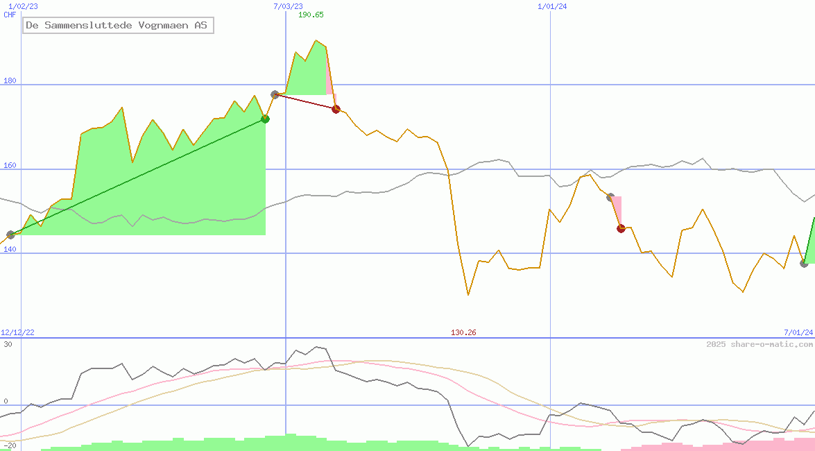De Sammensluttede Vognmaen AS