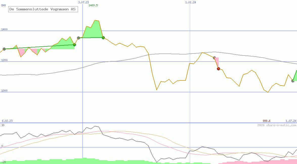 De Sammensluttede Vognmaen AS
