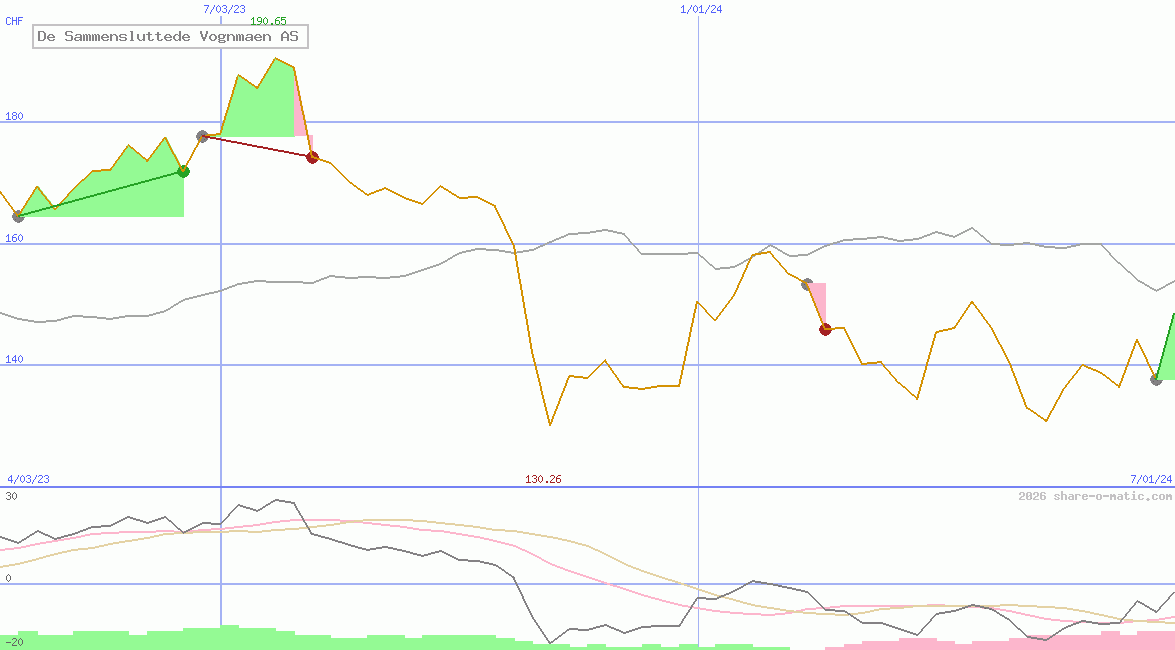 De Sammensluttede Vognmaen AS