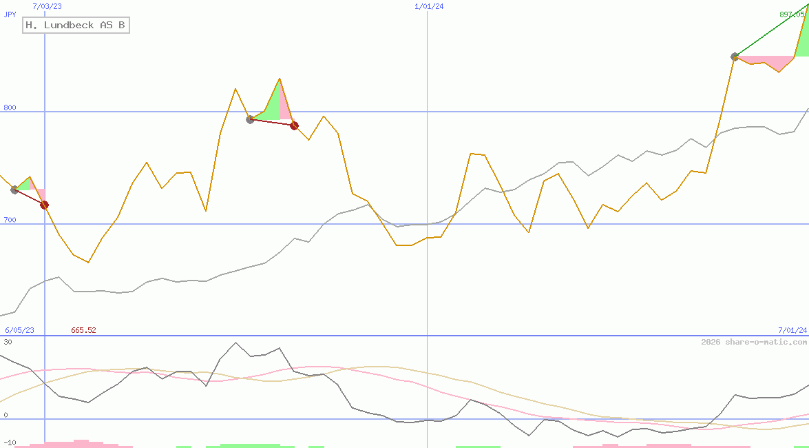 H. Lundbeck AS B