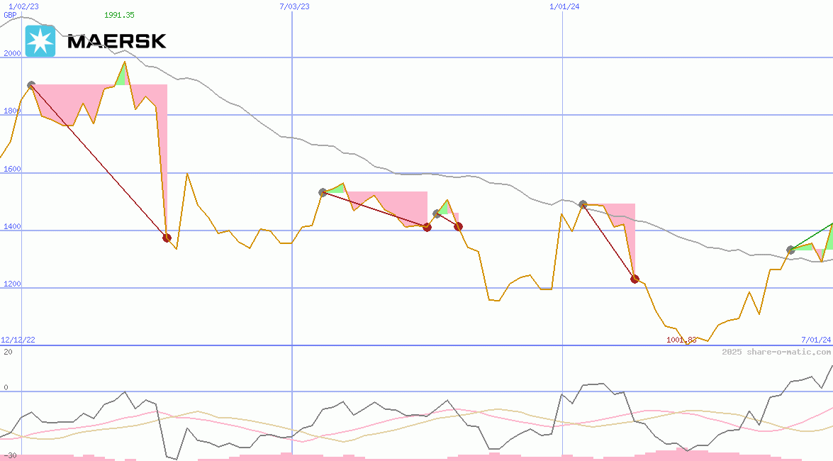 A.P. Moeller-Mærsk AS A
