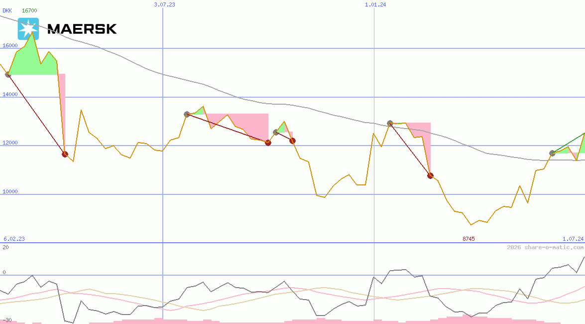 A.P. Moeller-Mærsk AS A