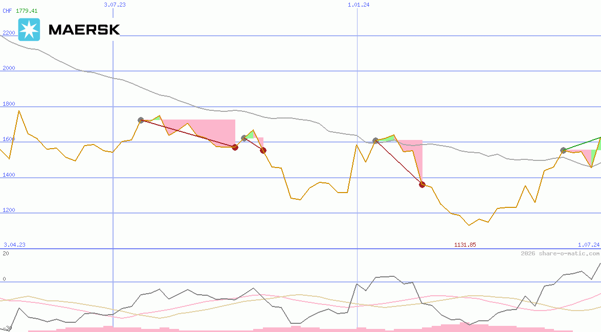 A.P. Moeller-Mærsk AS A