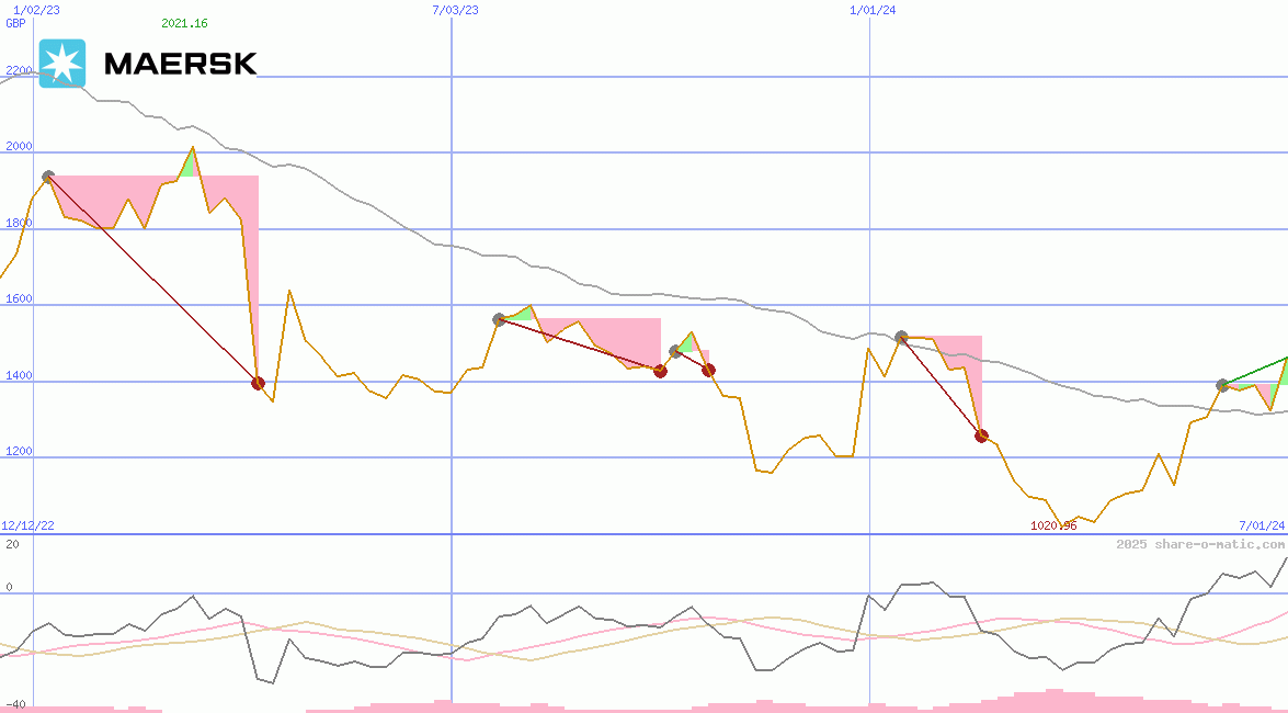 A.P. Moeller-Mærsk AS B