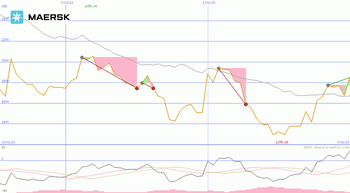 A.P. Moeller-Mærsk AS B