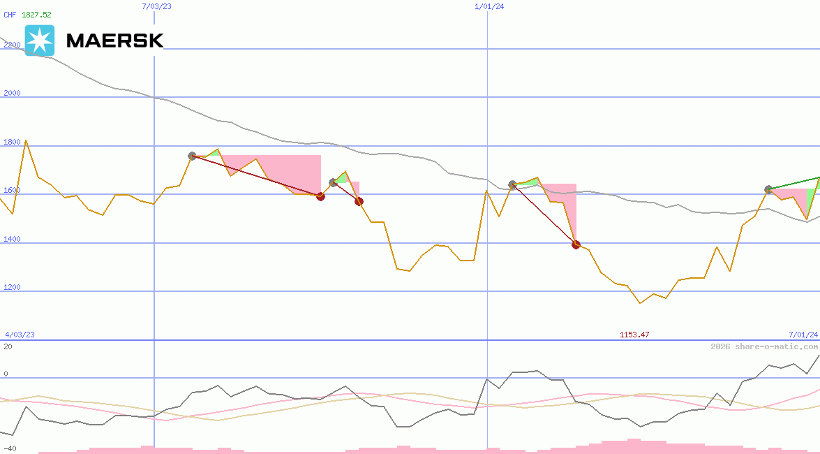 A.P. Moeller-Mærsk AS B
