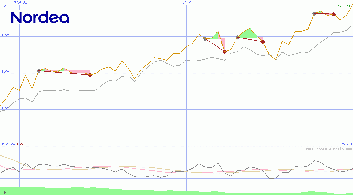 Nordea Bank Abp
