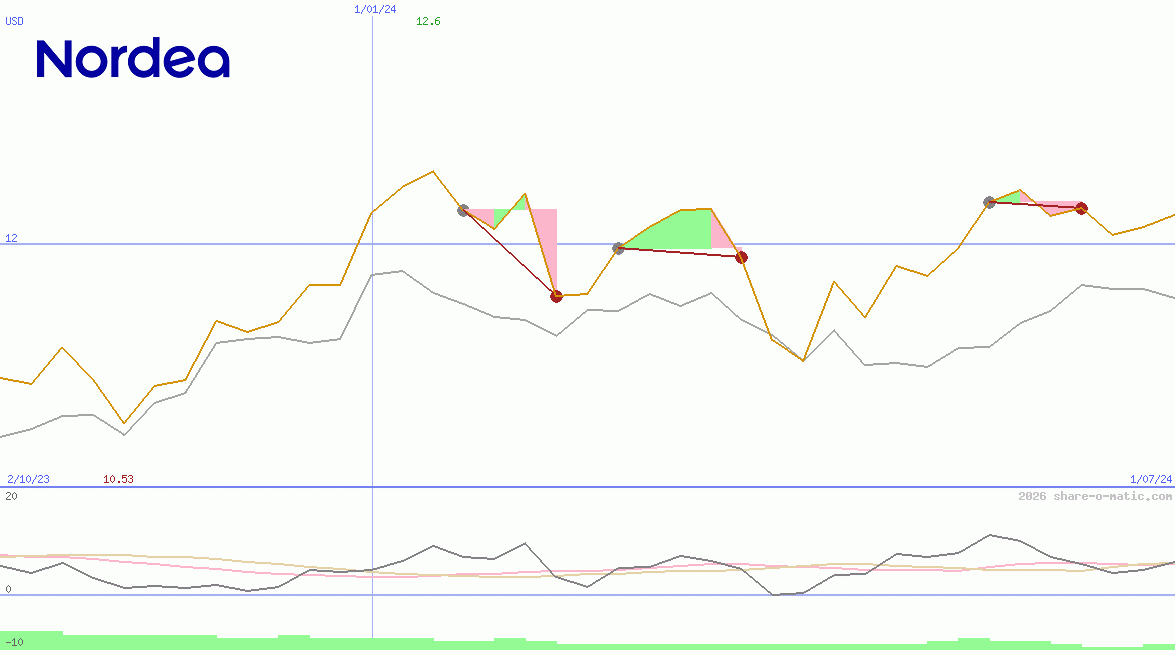 Nordea Bank Abp