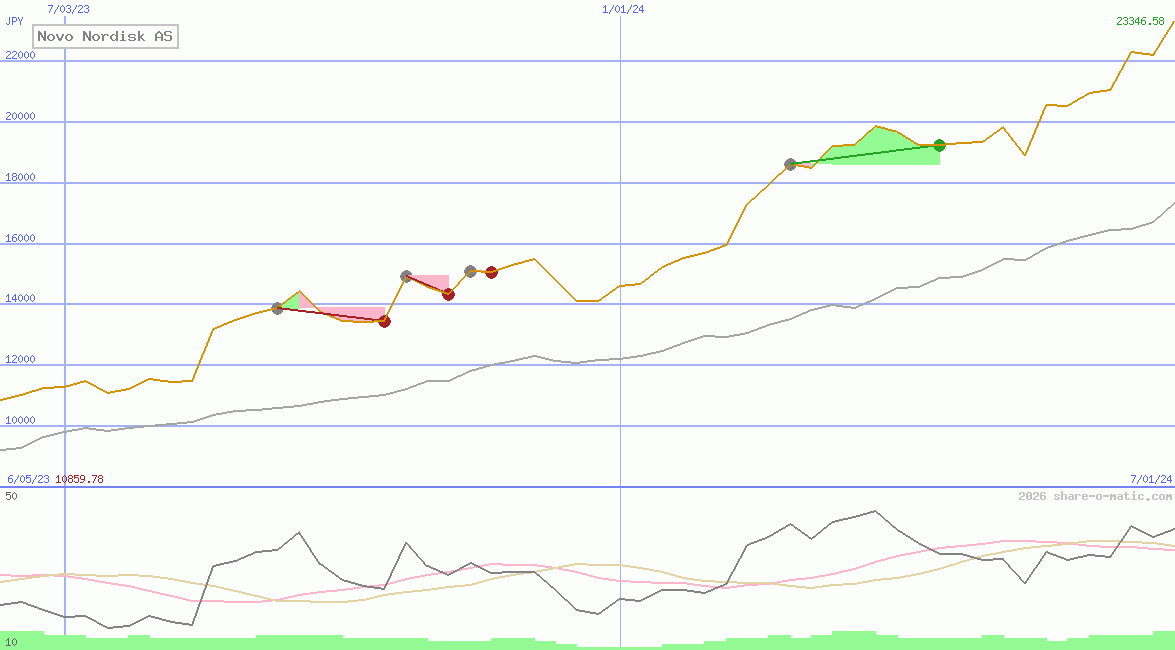 Novo Nordisk AS