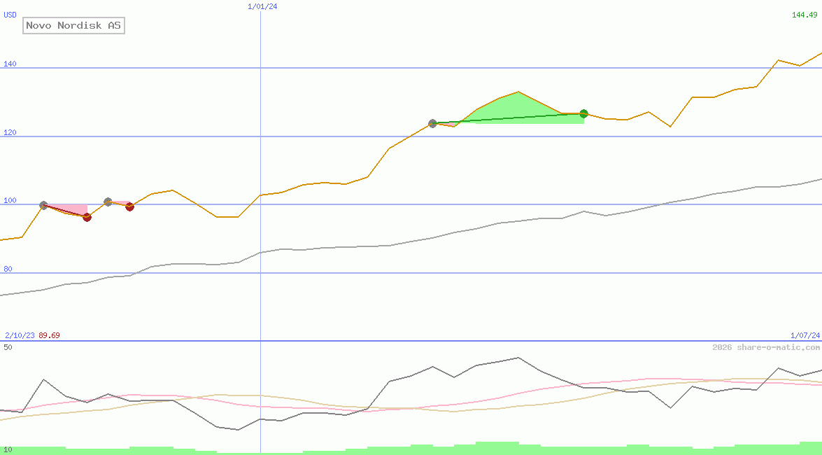 Novo Nordisk AS