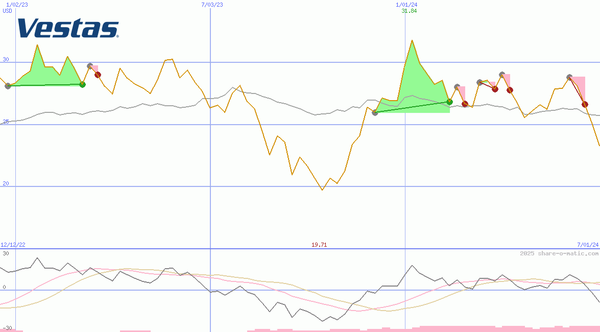 Vestas Wind Systems AS