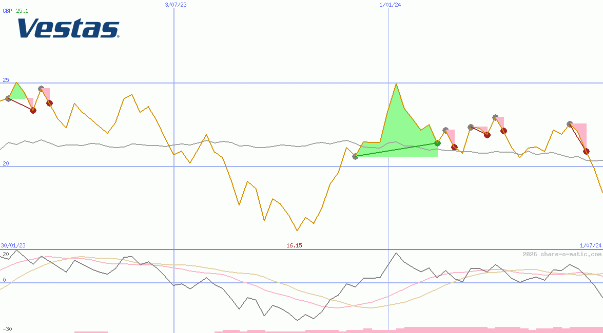 Vestas Wind Systems AS