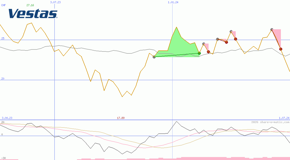 Vestas Wind Systems AS