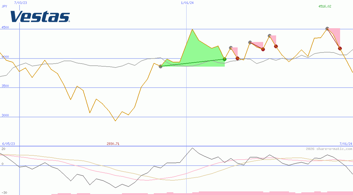 Vestas Wind Systems AS
