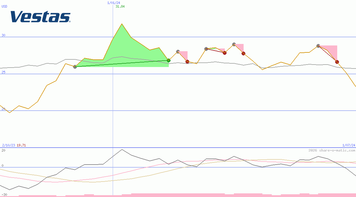 Vestas Wind Systems AS