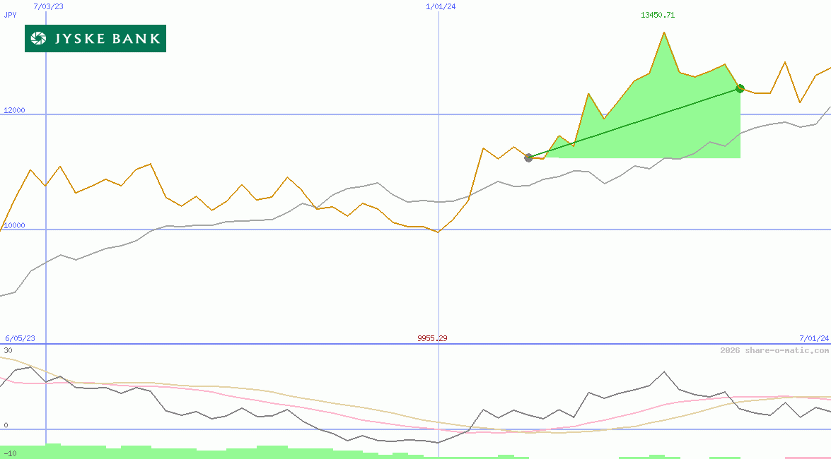 Jyske Bank AS