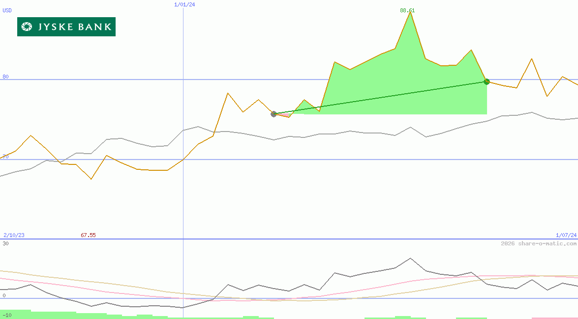 Jyske Bank AS
