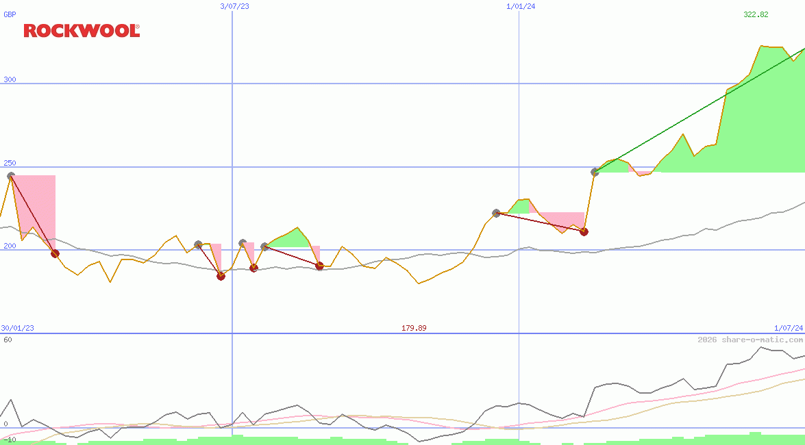 Rockwool International AS