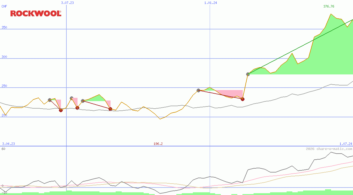 Rockwool International AS