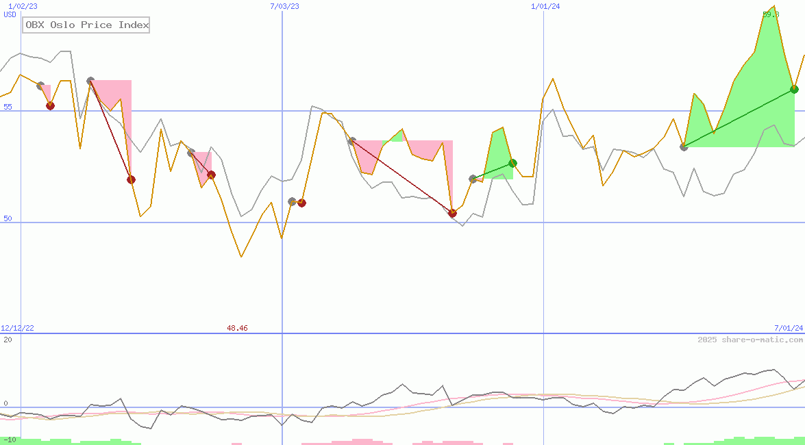 OBX Oslo Price Index