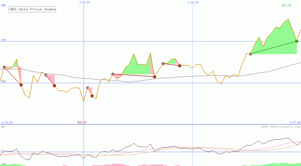 OBX Oslo Price Index