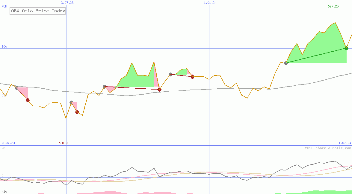 OBX Oslo Price Index