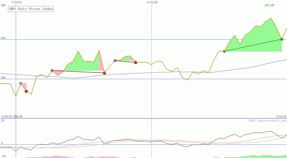 OBX Oslo Price Index