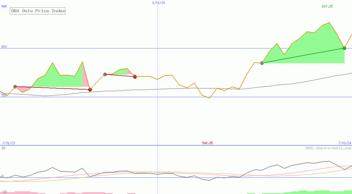 OBX Oslo Price Index