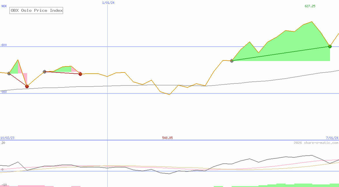 OBX Oslo Price Index