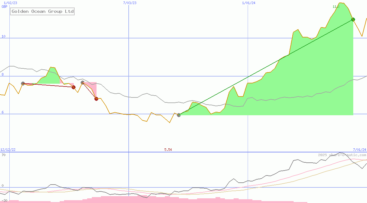 Golden Ocean Group Ltd