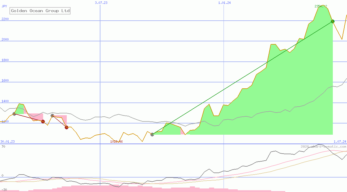 Golden Ocean Group Ltd