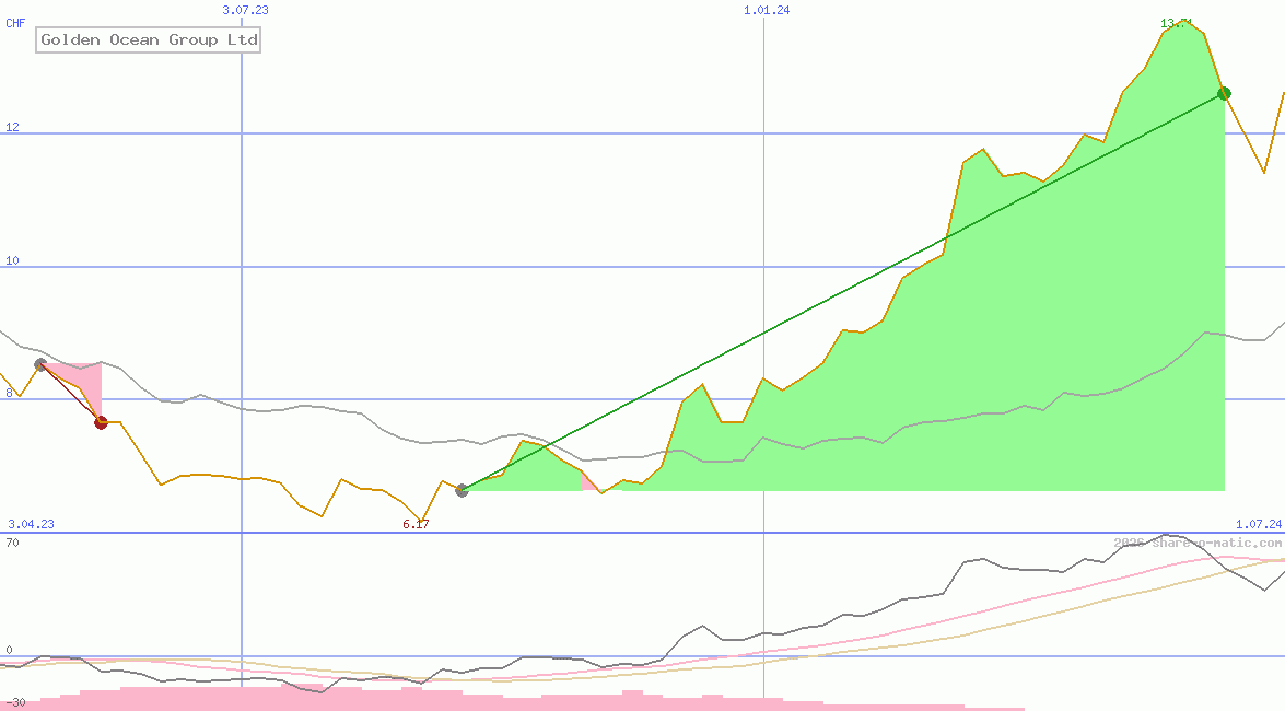 Golden Ocean Group Ltd
