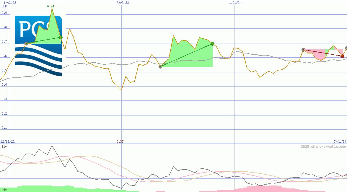 Petroleum Geo-Services ASA