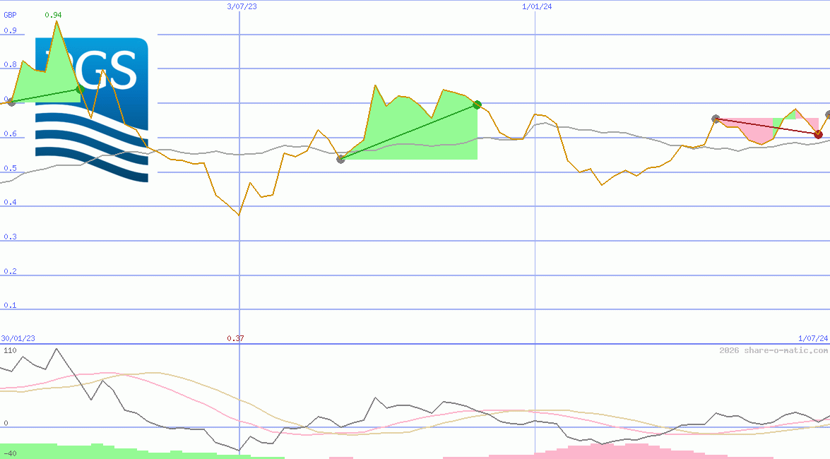 Petroleum Geo-Services ASA