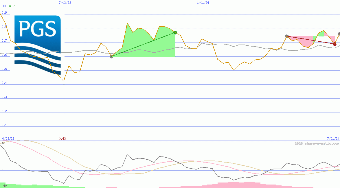 Petroleum Geo-Services ASA