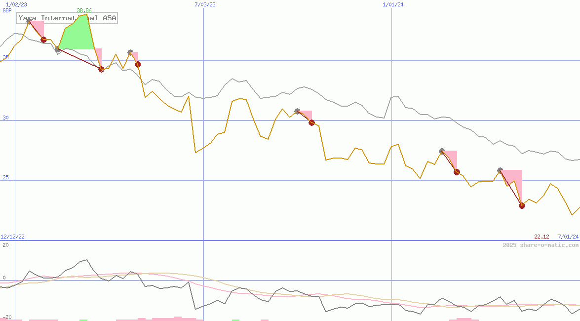 Yara International ASA