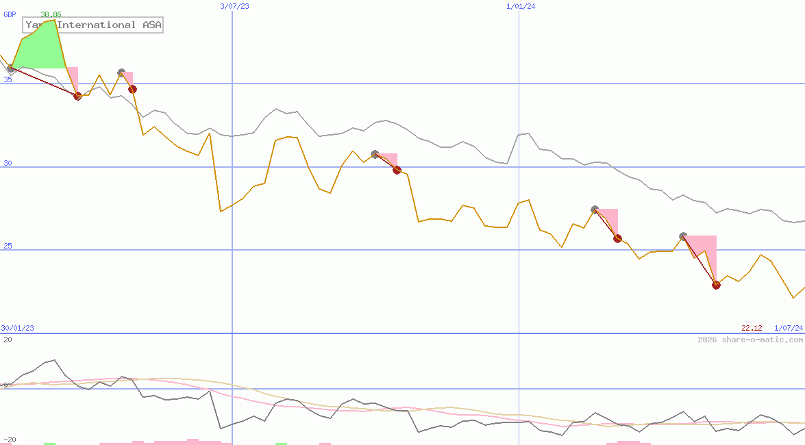 Yara International ASA