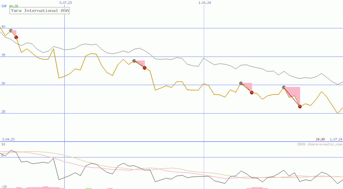 Yara International ASA