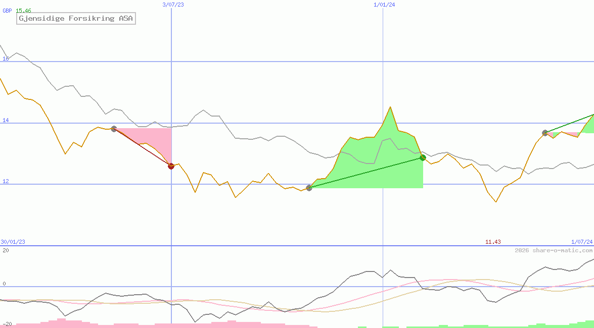 Gjensidige Forsikring ASA