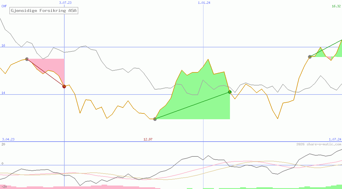 Gjensidige Forsikring ASA