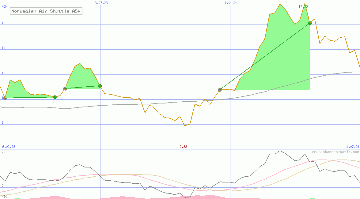Norwegian Air Shuttle ASA