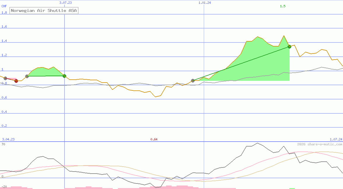 Norwegian Air Shuttle ASA