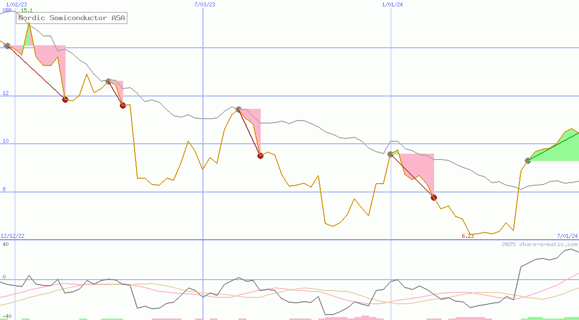 Nordic Semiconductor ASA